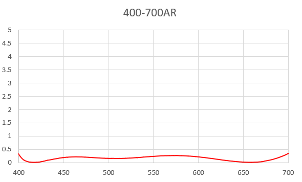 减反射滤光片AR
                                                                            / AR+AF