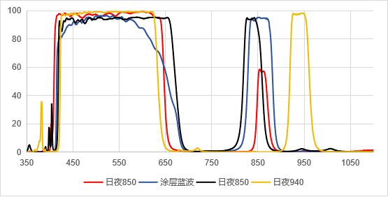 日夜两用滤光片