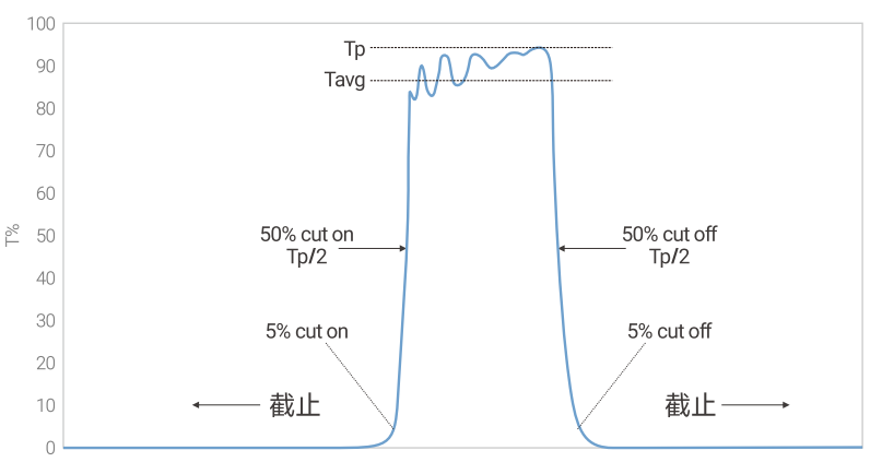 买滤光片，你真的看懂参数了吗